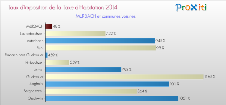 Taux d'imposition de la taxe d'habitation 2014 pour MURBACH et les communes proches Comparaison des taux d'imposition de la taxe d'habitation 2014 pour MURBACH et les communes voisines
