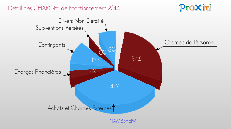 Décomposition des Charges de Fonctionnement 2014 de la commune de NAMBSHEIM Charges de Fonctionnement 2014 pour la commune de NAMBSHEIM