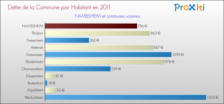 Dette par habitant de la commune en 2011 pour NAMBSHEIM et les communes proches Comparaison de la dette par habitant de la commune en 2011 pour NAMBSHEIM et les communes voisines