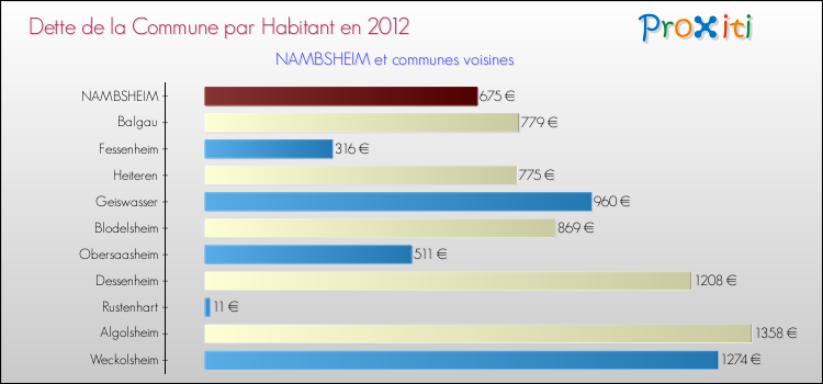 Dette par habitant de la commune en 2012 pour NAMBSHEIM et les communes proches Comparaison de la dette par habitant de la commune en 2012 pour NAMBSHEIM et les communes voisines