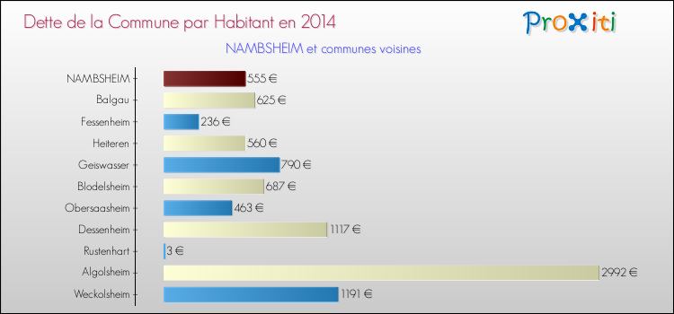 Dette par habitant de la commune en 2014 pour NAMBSHEIM et les communes proches Comparaison de la dette par habitant de la commune en 2014 pour NAMBSHEIM et les communes voisines