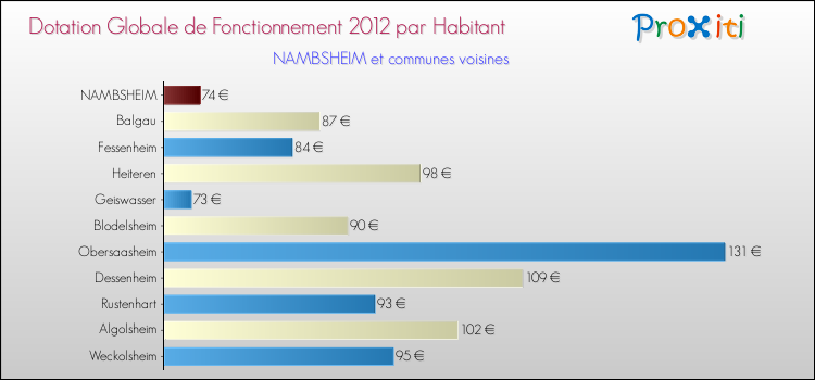 Montant des dotations globales de fonctionnement DGF par Habitant pour NAMBSHEIM et les communes proches Comparaison des des dotations globales de fonctionnement DGF par habitant pour NAMBSHEIM et les communes voisines