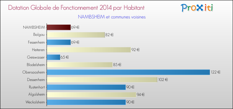 Montant des dotations globales de fonctionnement DGF par Habitant pour NAMBSHEIM et les communes proches en 2014. Comparaison des des dotations globales de fonctionnement DGF par habitant pour NAMBSHEIM et les communes voisines en 2014.