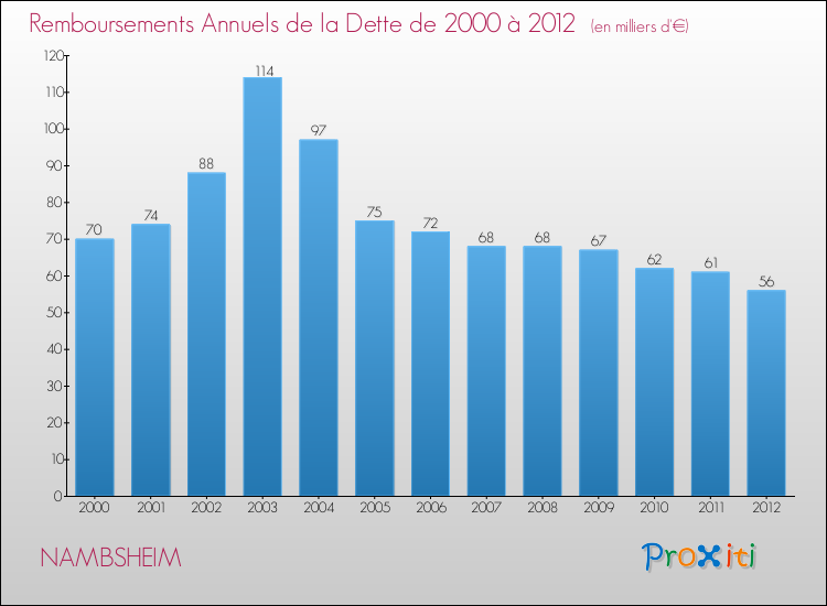 Evolution de l'annuité de la dette pour la commune de NAMBSHEIM de 2000 à 2012 Annuités de la dette pour NAMBSHEIM de 2000 à 2012