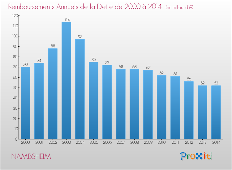 Evolution de l'annuité de la dette pour la commune de NAMBSHEIM de 2000 à 2014 Annuités de la dette pour NAMBSHEIM de 2000 à 2014