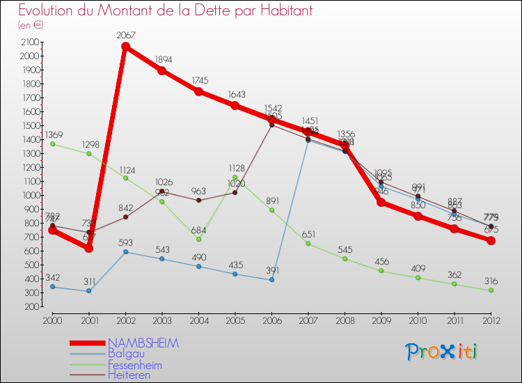 Evolution de la dette par habitant pour la commune de NAMBSHEIM et les communes proches de 2000 à 2012 Comparaison de la dette par habitant pour NAMBSHEIM et les communes voisines de 2000 à 2012