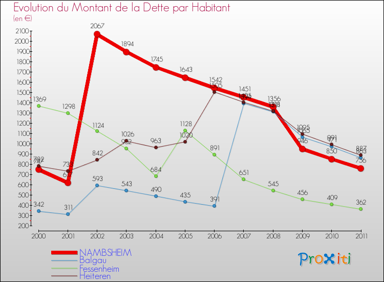 Evolution de la dette par habitant pour la commune de NAMBSHEIM et les communes proches Comparaison de la dette par habitant pour NAMBSHEIM et les communes voisines