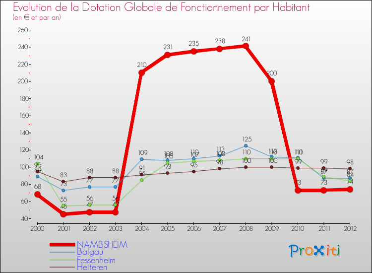 Evolution et montant de la dotation globale de fonctionnement par Habitant pour NAMBSHEIM et les communes proches Comparaison des dotations globales de fonctionnement par habitant pour NAMBSHEIM et les communes voisines