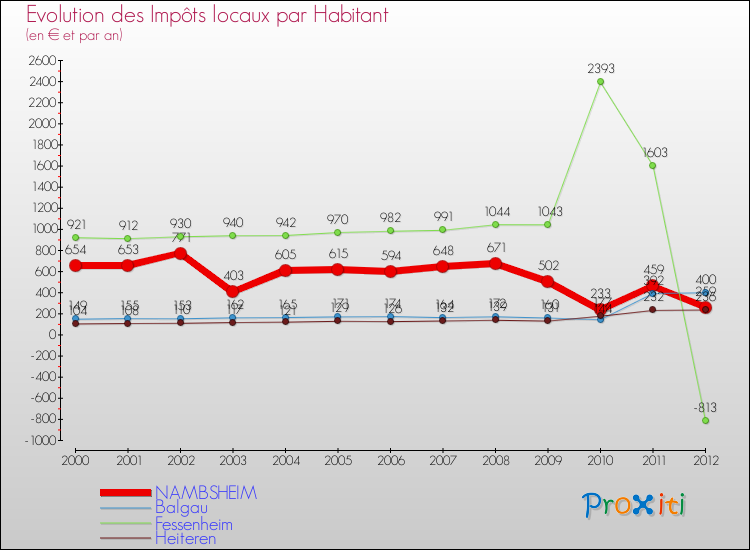 Evolution et montant des impôts locaux par Habitant pour NAMBSHEIM et les communes proches Comparaison des impôts locaux par habitant pour NAMBSHEIM et les communes voisines