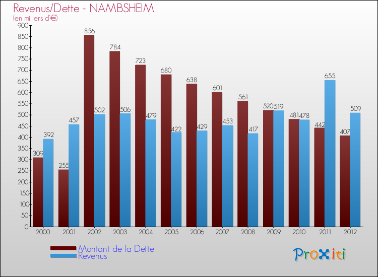 Evolution comparée de la dette et des revenus pour la commune de NAMBSHEIM de 2000 à 2012 Comparaison de la dette et des revenus pour NAMBSHEIM de 2000 à 2012