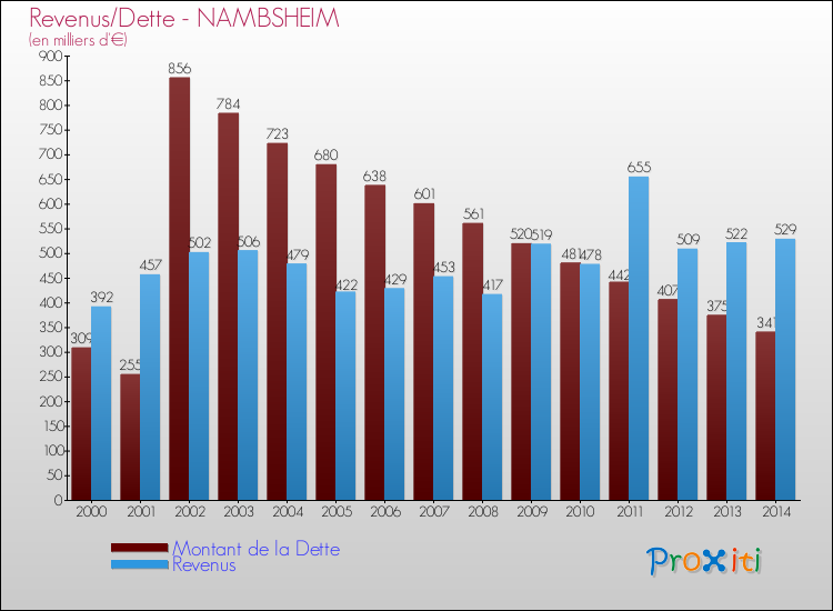 Evolution comparée de la dette et des revenus pour la commune de NAMBSHEIM de 2000 à 2014 Comparaison de la dette et des revenus pour NAMBSHEIM de 2000 à 2014