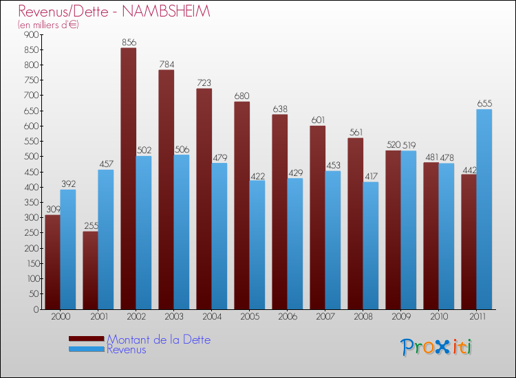 Evolution comparée de la dette et des revenus pour la commune de NAMBSHEIM de 2000 à 2011 Comparaison de la dette et des revenus pour NAMBSHEIM de 2000 à 2011