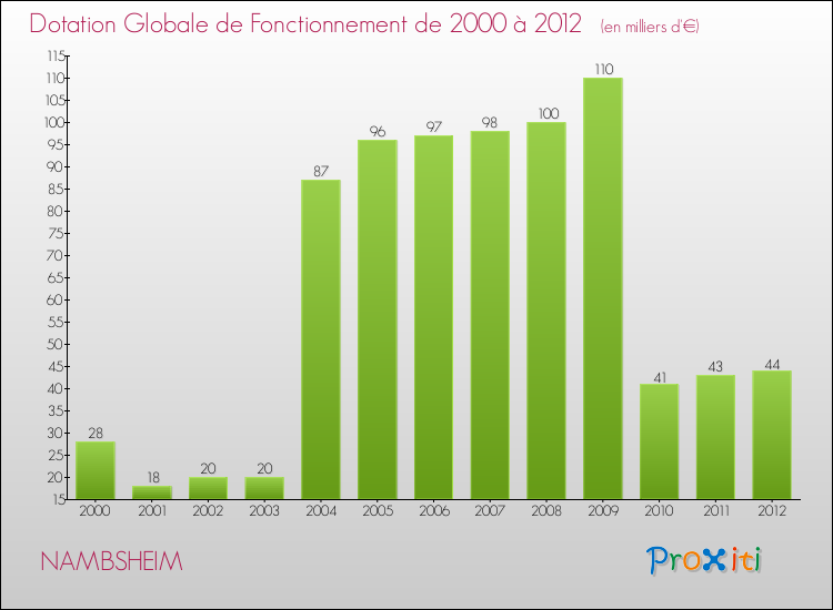 Evolution du montant de la Dotation Globale de Fonctionnement pour la commune de NAMBSHEIM de 2000 à 2012 Evolution du montant de la Dotation Globale de Fonctionnement pour NAMBSHEIM de 2000 à 2012