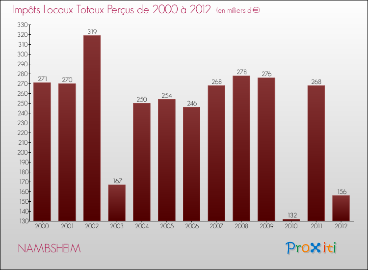 Evolution des Impôts Locaux pour la commune de NAMBSHEIM de 2000 à 2012 Evolution des Impôts Locaux pour NAMBSHEIM de 2000 à 2012