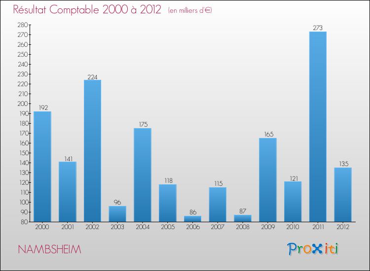 Evolution du résultat comptable pour la commune de NAMBSHEIM de 2000 à 2012 Evolution du résultat comptable pour NAMBSHEIM de 2000 à 2012