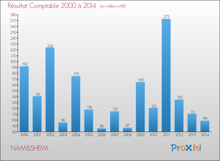 Evolution du résultat comptable pour la commune de NAMBSHEIM de 2000 à 2014 Evolution du résultat comptable pour NAMBSHEIM de 2000 à 2014