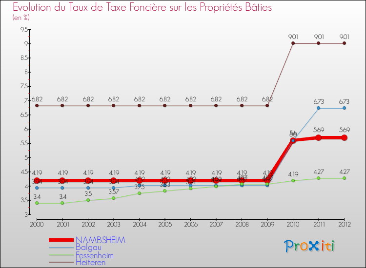 Evolution du taux de la taxe foncière sur le bati pour NAMBSHEIM et les communes proches de 2000 à 2012 Comparaison des taux de taxe foncière sur le bati pour NAMBSHEIM et les communes voisines de 2000 à 2012