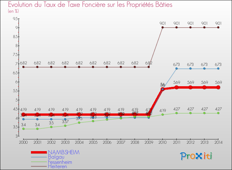 Evolution du taux de la taxe foncière sur le bati pour NAMBSHEIM et les communes proches de 2000 à 2014 Comparaison des taux de taxe foncière sur le bati pour NAMBSHEIM et les communes voisines de 2000 à 2014