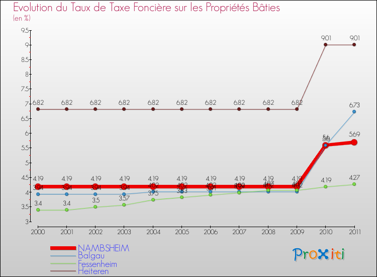 Evolution du taux de la taxe foncière sur le bati pour NAMBSHEIM et les communes proches Comparaison des taux de taxe foncière sur le bati pour NAMBSHEIM et les communes voisines