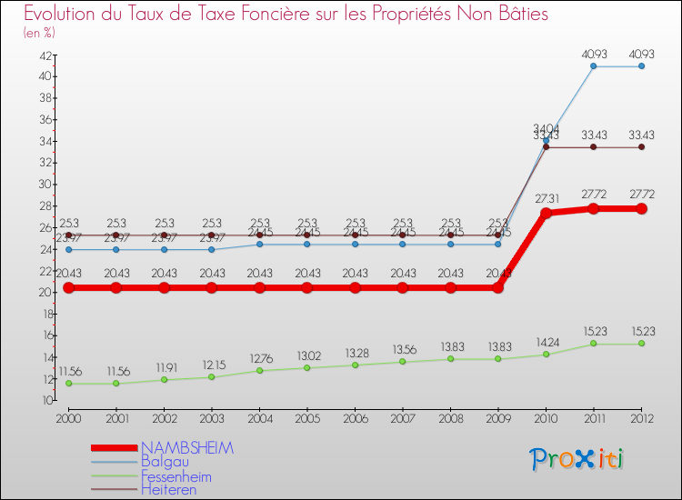 Evolution du taux de la taxe foncière sur les immeubles et terrains non batis pour NAMBSHEIM et les communes proches de 2000 à 2012 Comparaison des taux de la taxe foncière sur les immeubles et terrains non batis pour NAMBSHEIM et les communes voisines de 2000 à 2012