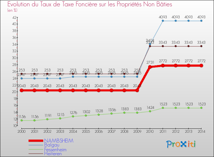 Evolution du taux de la taxe foncière sur les immeubles et terrains non batis pour NAMBSHEIM et les communes proches de 2000 à 2014 Comparaison des taux de la taxe foncière sur les immeubles et terrains non batis pour NAMBSHEIM et les communes voisines de 2000 à 2014