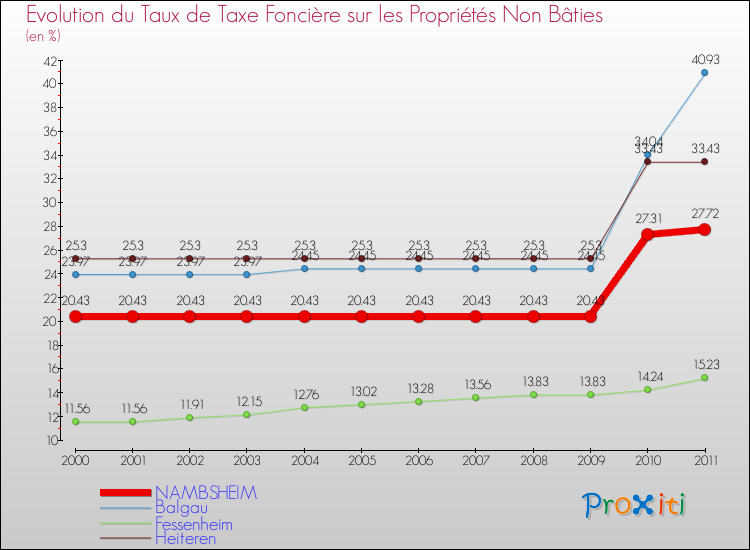 Evolution du taux de la taxe foncière sur les immeubles et terrains non batis pour NAMBSHEIM et les communes proches Comparaison des taux de la taxe foncière sur les immeubles et terrains non batis pour NAMBSHEIM et les communes voisines