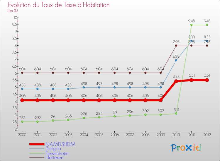Evolution du taux de la taxe d'habitation pour NAMBSHEIM et les communes proches Comparaison des taux de la taxe d'habitation pour NAMBSHEIM et les communes voisines