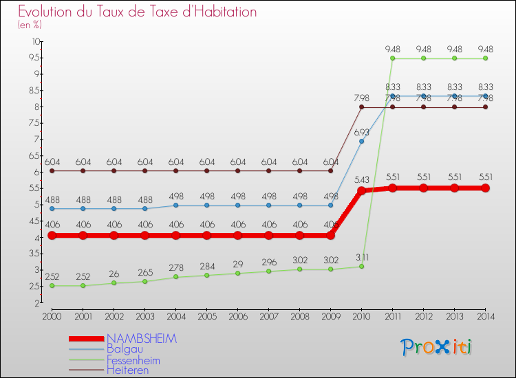 Evolution du taux de la taxe d'habitation pour NAMBSHEIM et les communes proches de 2000 à 2014 Comparaison des taux de la taxe d'habitation pour NAMBSHEIM et les communes voisines de 2000 à 2014