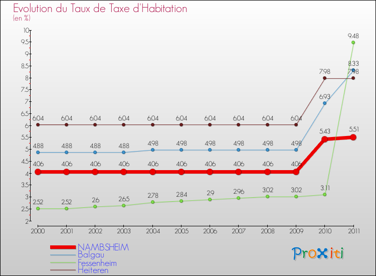 Evolution du taux de la taxe d'habitation pour NAMBSHEIM et les communes proches Comparaison des taux de la taxe d'habitation pour NAMBSHEIM et les communes voisines