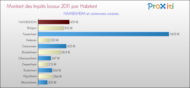 Montant des impôts locaux par Habitant pour NAMBSHEIM et les communes proches Comparaison des impôts locaux par habitant pour NAMBSHEIM et les communes voisines