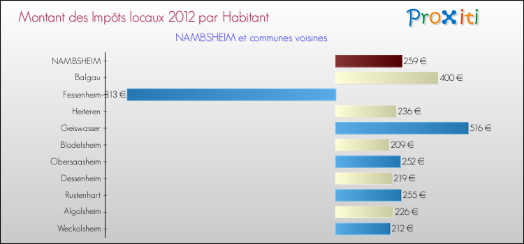 Montant des impôts locaux par Habitant pour NAMBSHEIM et les communes proches Comparaison des impôts locaux par habitant pour NAMBSHEIM et les communes voisines