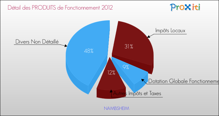 Décomposition du Budget de Fonctionnement 2012 de la commune de NAMBSHEIM Budget de Fonctionnement 2012 pour la commune de NAMBSHEIM