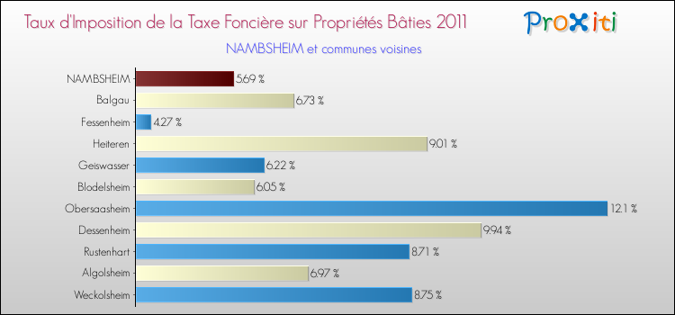 Taux d'imposition de la taxe foncière sur le bati 2011 pour NAMBSHEIM et les communes proches Comparaison des taux d'imposition de la taxe foncière sur le bati 2011 pour NAMBSHEIM et les communes voisines