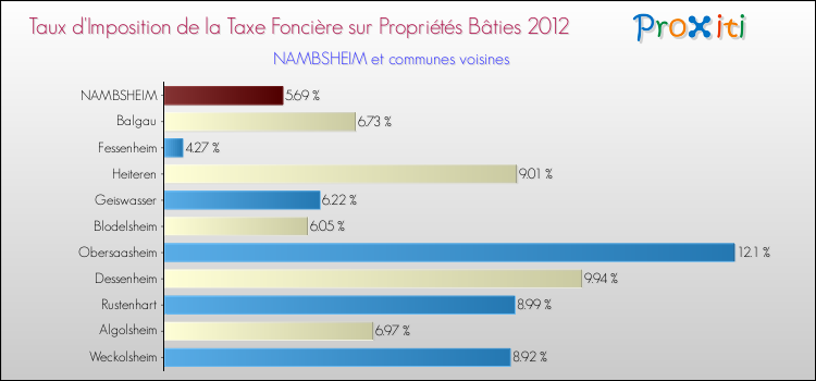 Taux d'imposition de la taxe foncière sur le bati 2012 pour NAMBSHEIM et les communes proches Comparaison des taux d'imposition de la taxe foncière sur le bati 2012 pour NAMBSHEIM et les communes voisines