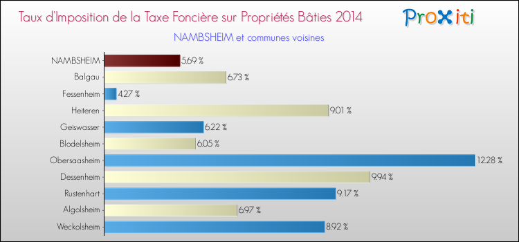 Taux d'imposition de la taxe foncière sur le bati 2014 pour NAMBSHEIM et les communes proches Comparaison des taux d'imposition de la taxe foncière sur le bati 2014 pour NAMBSHEIM et les communes voisines