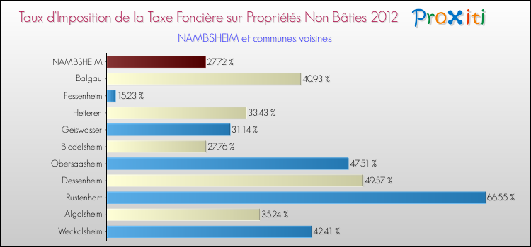 Taux d'imposition de la taxe foncière sur les immeubles et terrains non batis 2012 pour NAMBSHEIM et les communes proches Comparaison des taux d'imposition de la taxe foncière sur les immeubles et terrains non batis 2012 pour NAMBSHEIM et les communes voisines
