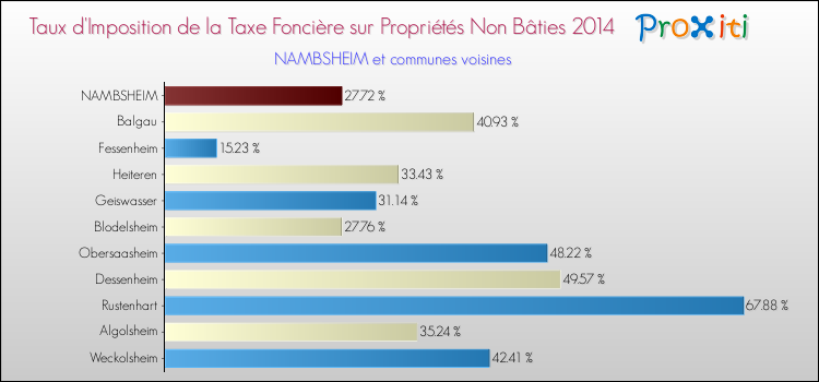 Taux d'imposition de la taxe foncière sur les immeubles et terrains non batis 2014 pour NAMBSHEIM et les communes proches Comparaison des taux d'imposition de la taxe foncière sur les immeubles et terrains non batis 2014 pour NAMBSHEIM et les communes voisines