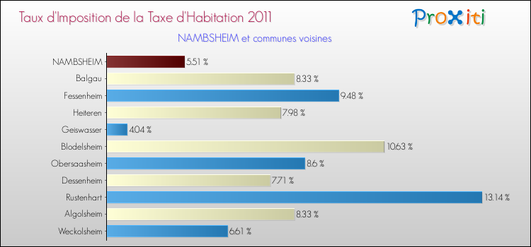 Taux d'imposition de la taxe d'habitation 2011 pour NAMBSHEIM et les communes proches Comparaison des taux d'imposition de la taxe d'habitation 2011 pour NAMBSHEIM et les communes voisines