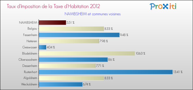 Taux d'imposition de la taxe d'habitation 2012 pour NAMBSHEIM et les communes proches Comparaison des taux d'imposition de la taxe d'habitation 2012 pour NAMBSHEIM et les communes voisines