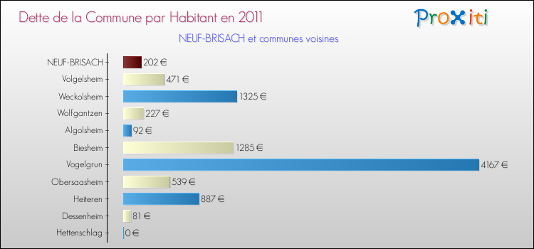 Dette par habitant de la commune en 2011 pour NEUF-BRISACH et les communes proches Comparaison de la dette par habitant de la commune en 2011 pour NEUF-BRISACH et les communes voisines