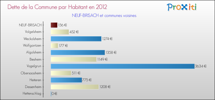 Dette par habitant de la commune en 2012 pour NEUF-BRISACH et les communes proches Comparaison de la dette par habitant de la commune en 2012 pour NEUF-BRISACH et les communes voisines