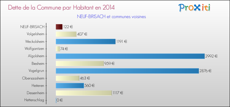 Dette par habitant de la commune en 2014 pour NEUF-BRISACH et les communes proches Comparaison de la dette par habitant de la commune en 2014 pour NEUF-BRISACH et les communes voisines
