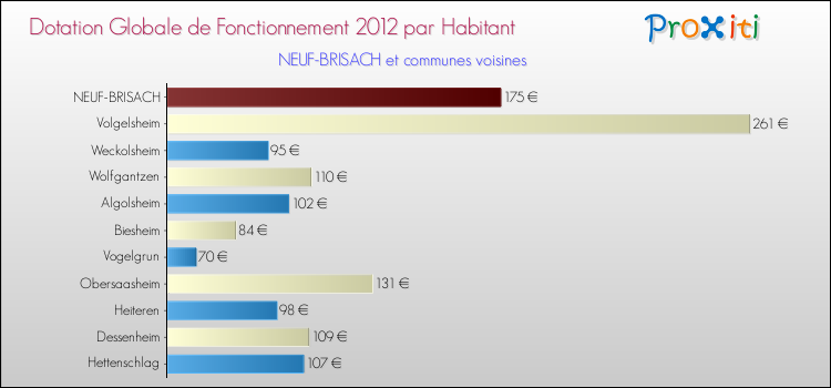 Montant des dotations globales de fonctionnement DGF par Habitant pour NEUF-BRISACH et les communes proches Comparaison des des dotations globales de fonctionnement DGF par habitant pour NEUF-BRISACH et les communes voisines