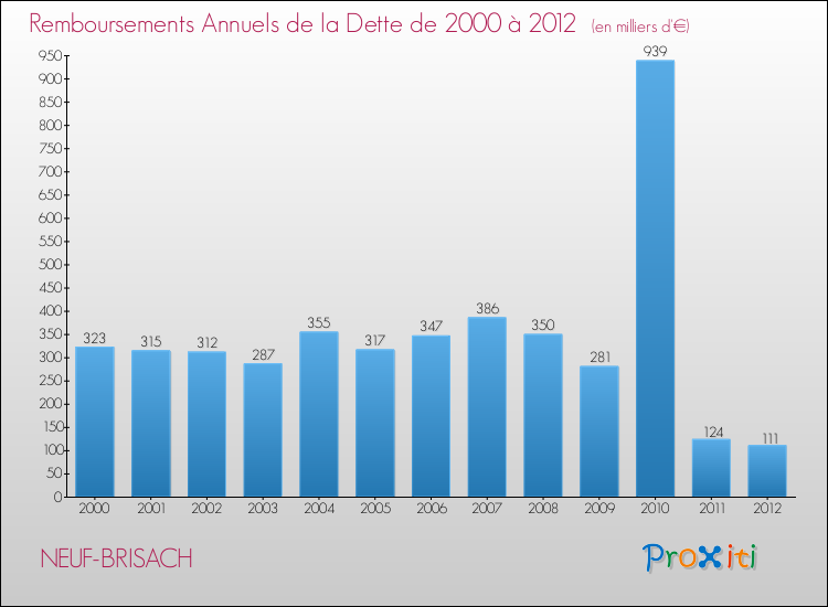 Evolution de l'annuité de la dette pour la commune de NEUF-BRISACH de 2000 à 2012 Annuités de la dette pour NEUF-BRISACH de 2000 à 2012