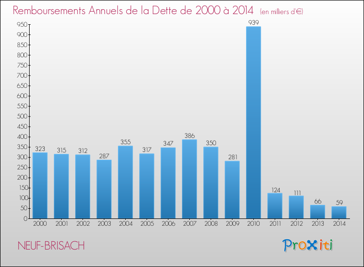 Evolution de l'annuité de la dette pour la commune de NEUF-BRISACH de 2000 à 2014 Annuités de la dette pour NEUF-BRISACH de 2000 à 2014