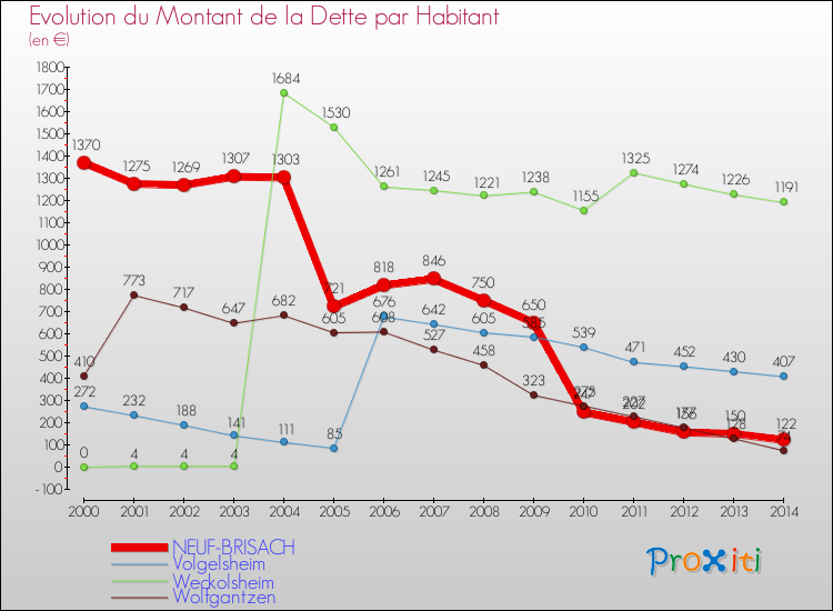 Evolution de la dette par habitant pour la commune de NEUF-BRISACH et les communes proches de 2000 à 2014 Comparaison de la dette par habitant pour NEUF-BRISACH et les communes voisines de 2000 à 2014