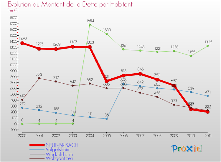 Evolution de la dette par habitant pour la commune de NEUF-BRISACH et les communes proches Comparaison de la dette par habitant pour NEUF-BRISACH et les communes voisines
