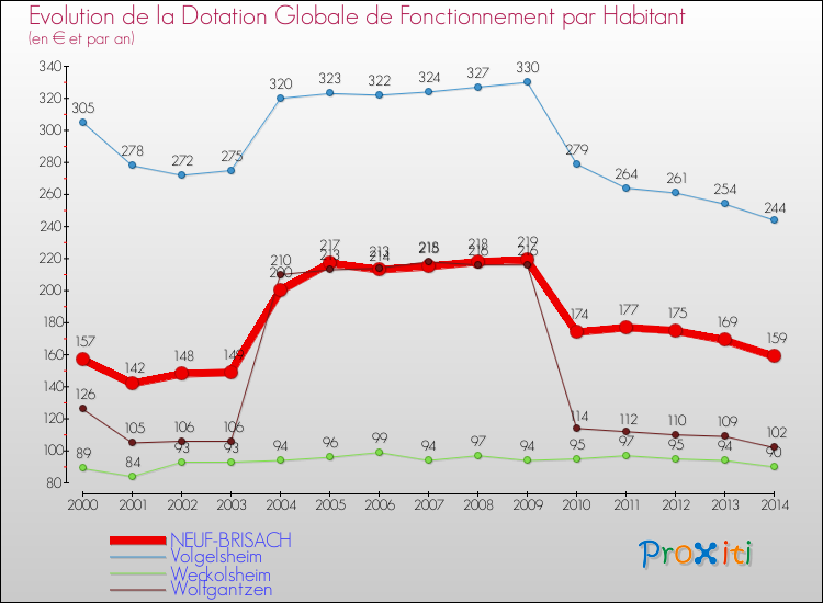 Evolution et montant de la dotation globale de fonctionnement par Habitant pour NEUF-BRISACH et les communes proches de 2000 à 2014. Comparaison des dotations globales de fonctionnement par habitant pour NEUF-BRISACH et les communes voisines de 2000 à 2014.