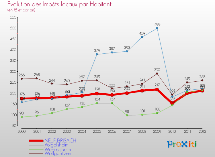 Evolution et montant des impôts locaux par Habitant pour NEUF-BRISACH et les communes proches Comparaison des impôts locaux par habitant pour NEUF-BRISACH et les communes voisines