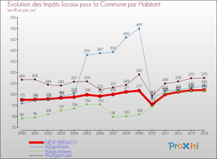 Evolution et montant des impôts locaux par Habitant pour NEUF-BRISACH et les communes proches de 2000 à 2014 Comparaison des impôts locaux par habitant pour NEUF-BRISACH et les communes voisines de 2000 à 2014